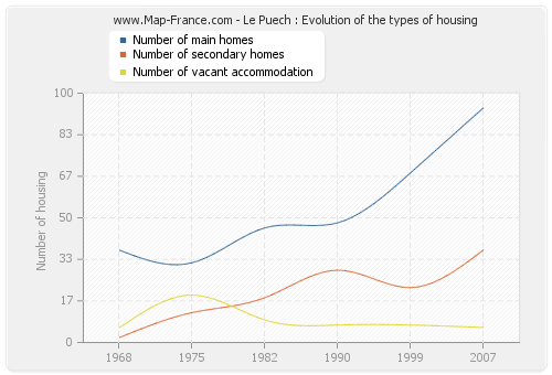 Le Puech : Evolution of the types of housing